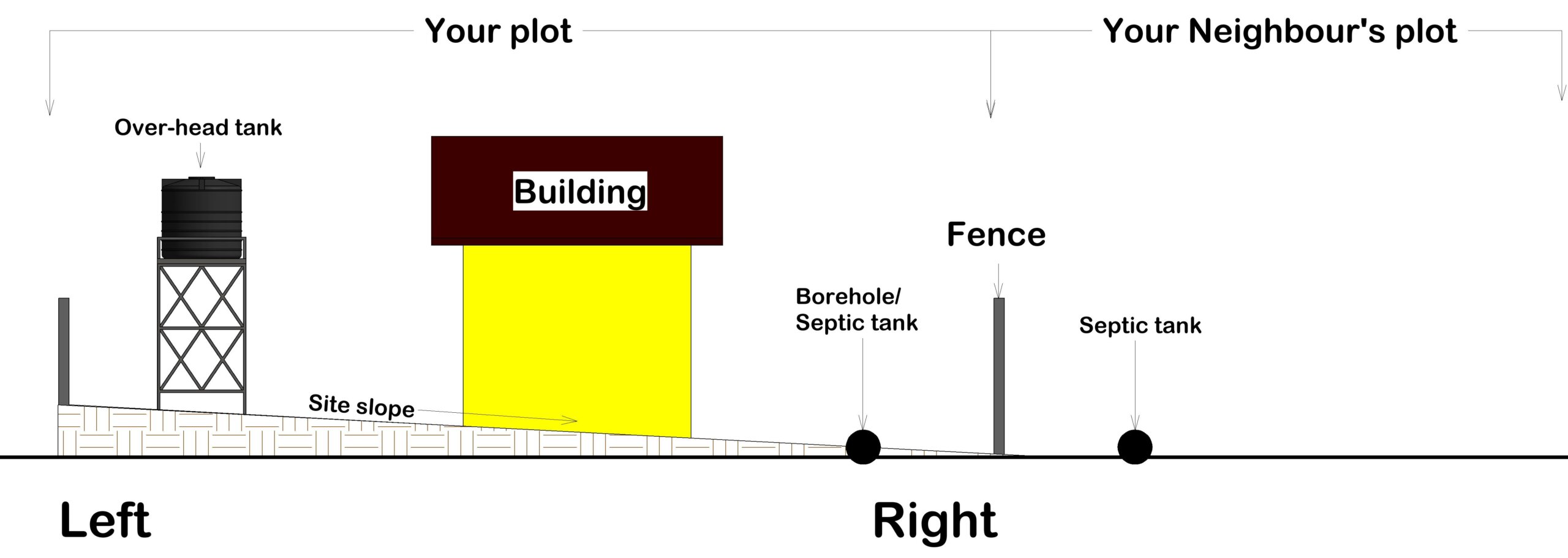 Elevation-borehole proximity to your septic tank